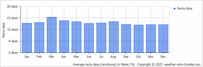 Average monthly rainy days in Matei, Fiji