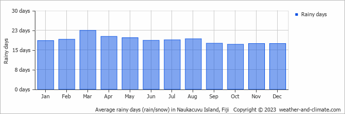 Average rainy days (rain/snow) in Nadi, Fiji   Copyright © 2022  weather-and-climate.com  