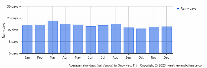 Average monthly rainy days in Ono-i-lau, 