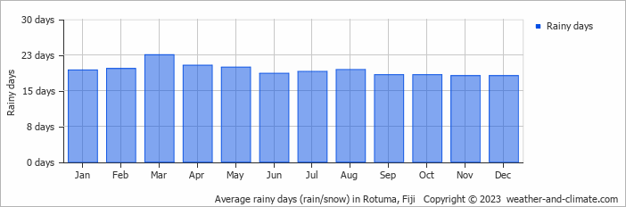 Average rainy days (rain/snow) in Rotuma, Fiji   Copyright © 2023  weather-and-climate.com  