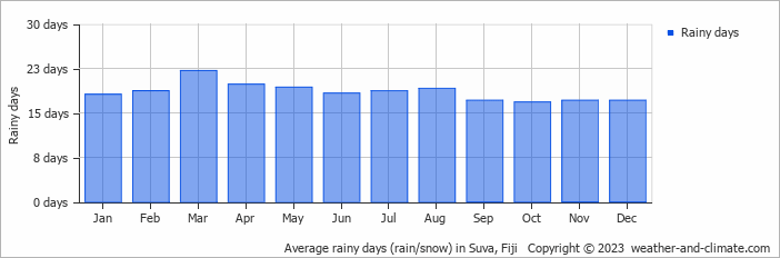 Average rainy days (rain/snow) in Suva, Fiji   Copyright © 2023  weather-and-climate.com  