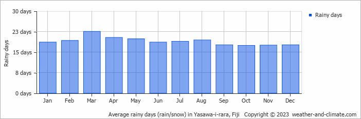 Average monthly rainy days in Yasawa-i-rara, Fiji