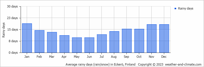 Average monthly rainy days in Eckerö, Finland