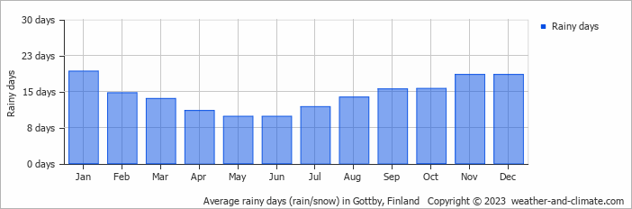 Average monthly rainy days in Gottby, Finland