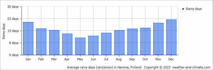 Average monthly rainy days in Hamina, Finland