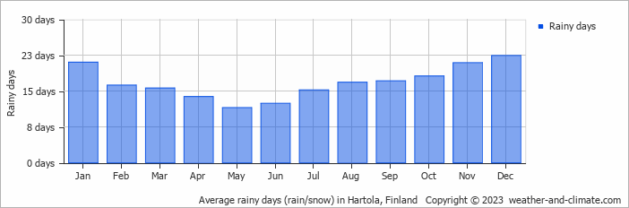 Average monthly rainy days in Hartola, Finland
