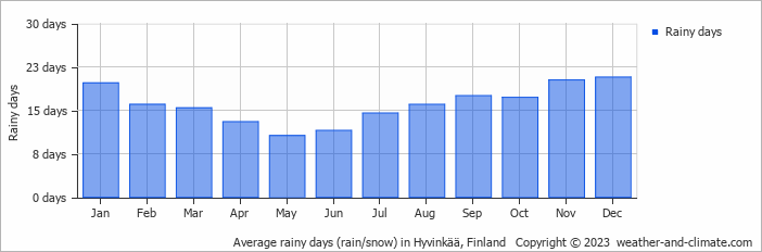 Average monthly rainy days in Hyvinkää, Finland