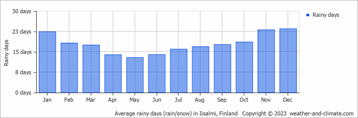 Average monthly rainy days in Iisalmi, Finland