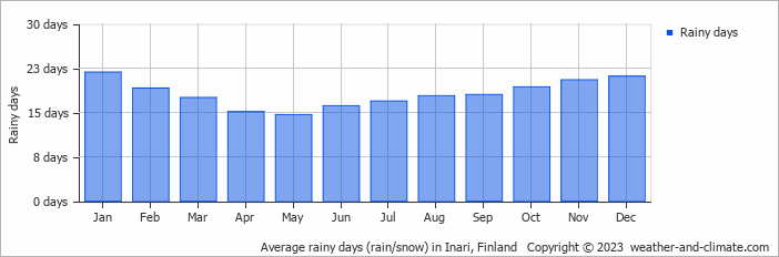 Average monthly rainy days in Inari, Finland
