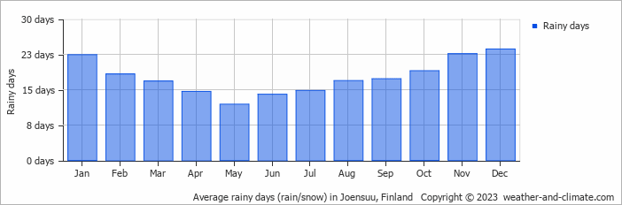 Average monthly rainy days in Joensuu, Finland