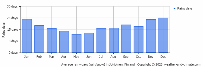 Average monthly rainy days in Jokioinen, Finland