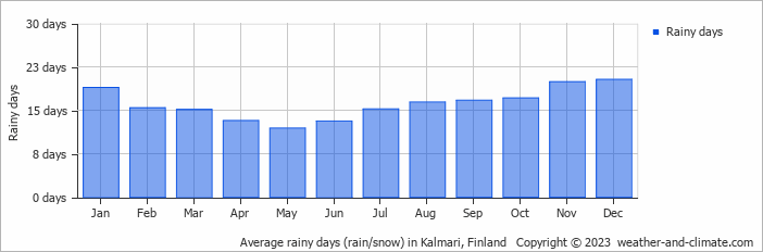 Average monthly rainy days in Kalmari, Finland