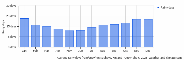 Average monthly rainy days in Kauhava, Finland