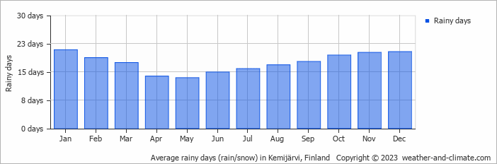 Average monthly rainy days in Kemijärvi, Finland