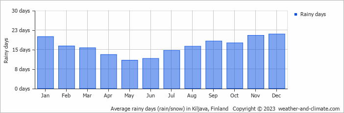 Average monthly rainy days in Kiljava, Finland