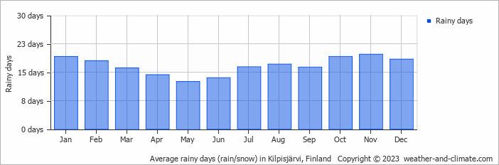 Average monthly rainy days in Kilpisjärvi, Finland