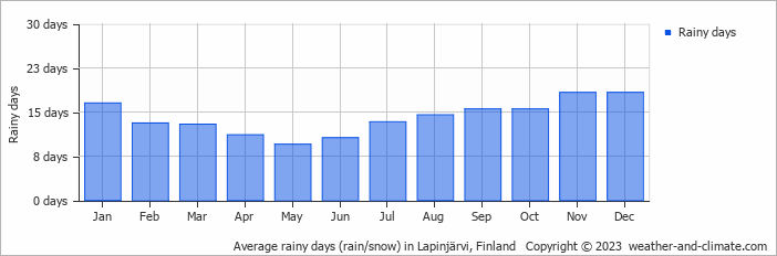 Average monthly rainy days in Lapinjärvi, Finland