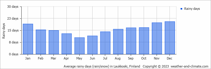 Average monthly rainy days in Laukkoski, Finland