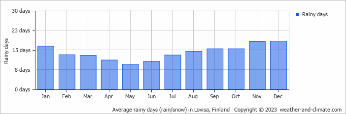Average monthly rainy days in Lovisa, Finland