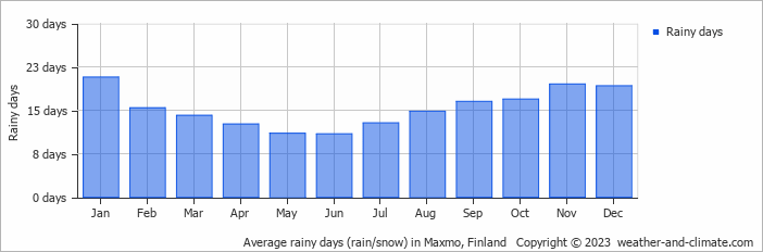 Average monthly rainy days in Maxmo, Finland