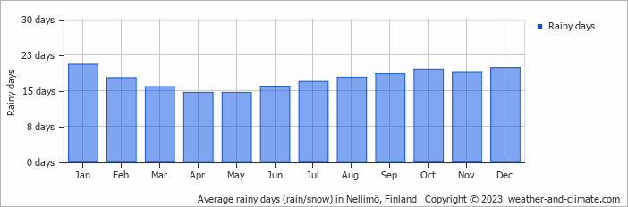Average monthly rainy days in Nellimö, Finland