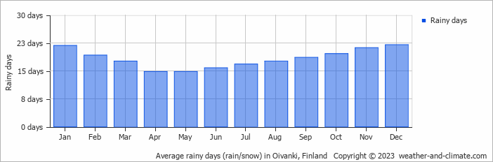 Average monthly rainy days in Oivanki, Finland