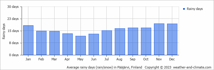 Average monthly rainy days in Pääjärvi, Finland