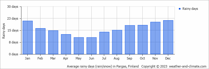 Average monthly rainy days in Pargas, Finland