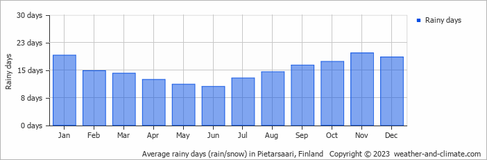Average monthly rainy days in Pietarsaari, Finland