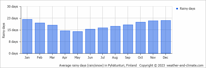 Average monthly rainy days in Pyhätunturi, 