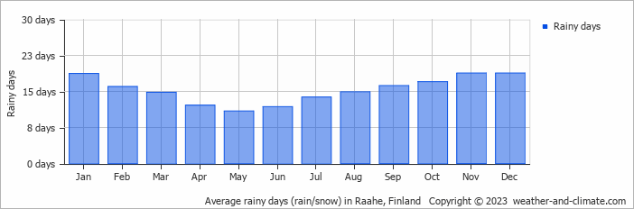 Average monthly rainy days in Raahe, Finland