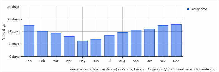 Average monthly rainy days in Rauma, 