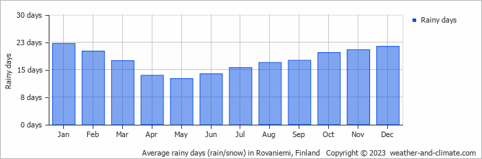 Average monthly rainy days in Rovaniemi, Finland