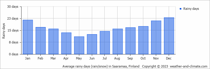 Average monthly rainy days in Saaramaa, Finland