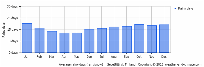 Average monthly rainy days in Sevettijärvi, Finland