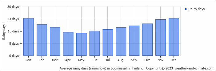 Average monthly rainy days in Suomussalmi, Finland