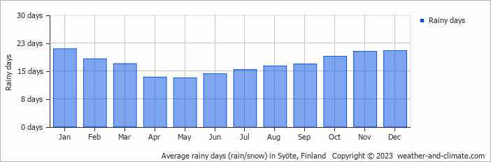 Average monthly rainy days in Syöte, Finland
