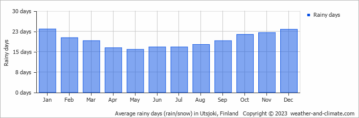 Average monthly rainy days in Utsjoki, Finland