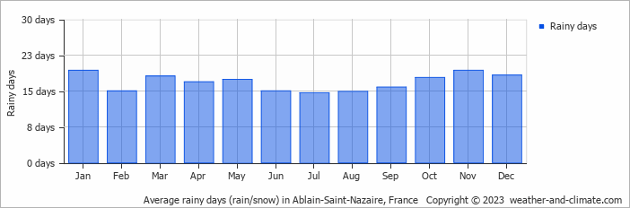 Average monthly rainy days in Ablain-Saint-Nazaire, France