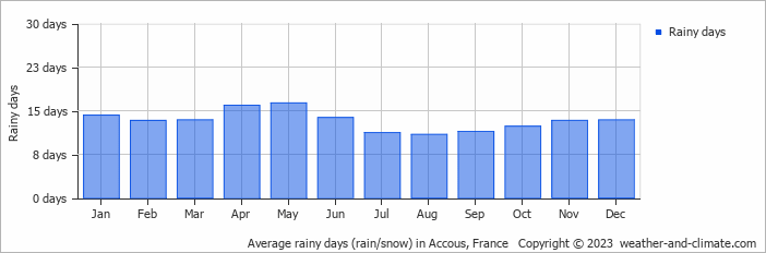 Average monthly rainy days in Accous, France