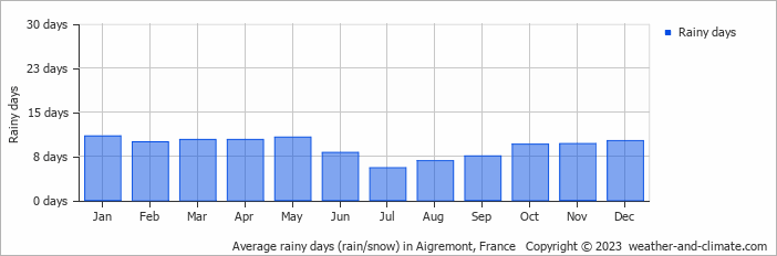 Average monthly rainy days in Aigremont, France