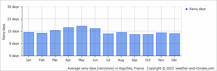 Average monthly rainy days in Aiguilles, France