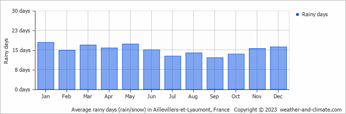 Average monthly rainy days in Aillevillers-et-Lyaumont, France
