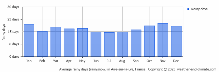 Average monthly rainy days in Aire-sur-la-Lys, France