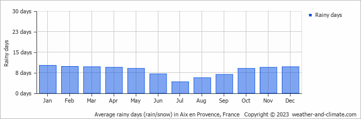 Average rainy days (rain/snow) in Aix-en-Provence, France   Copyright © 2022  weather-and-climate.com  