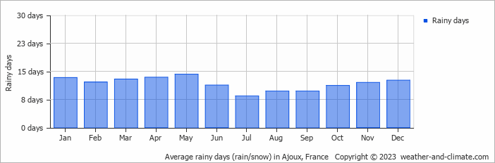 Average monthly rainy days in Ajoux, France