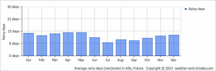 Average monthly rainy days in Albi, France
