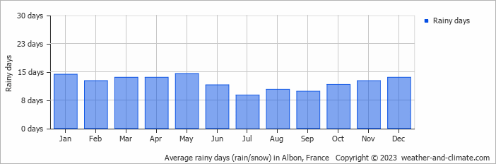 Average monthly rainy days in Albon, France