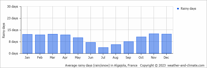 Average monthly rainy days in Algajola, France