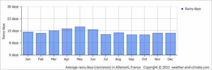 Average monthly rainy days in Allemont, France